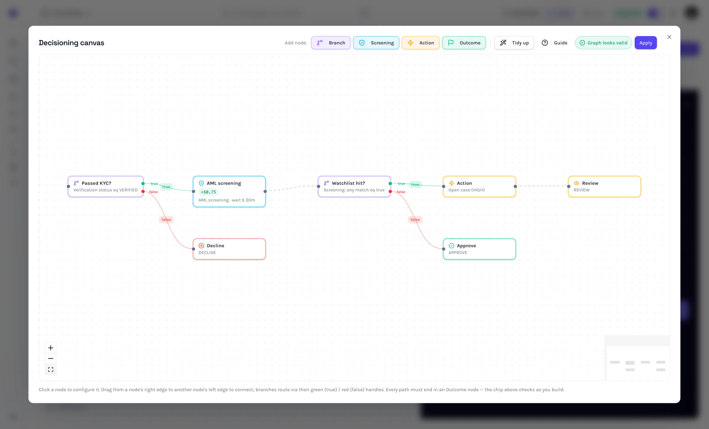 The decisioning canvas — screening, branch, action and outcome nodes